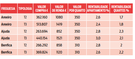 rentabilidade arrendamento estudantes